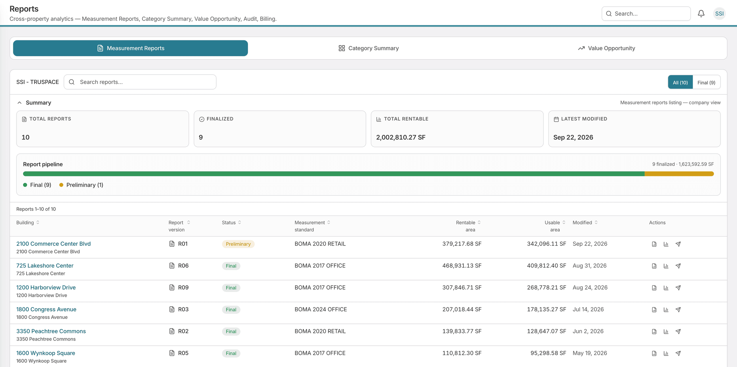 The TruSpace Reports section on the Measurement Reports tab, alongside tabs for category summary and value opportunity: a summary of total and finalized reports with total rentable area and last modified date, a report pipeline bar, and a table listing each report's building, version, status, measurement standard, and rentable and usable area.